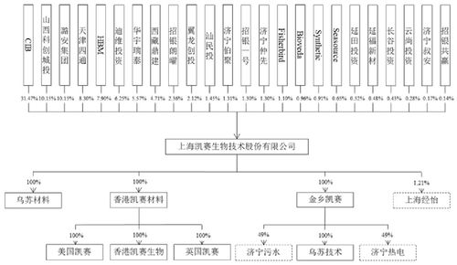 凯赛生物冲刺科创板ipo 或成国内合成生物产业化第一股