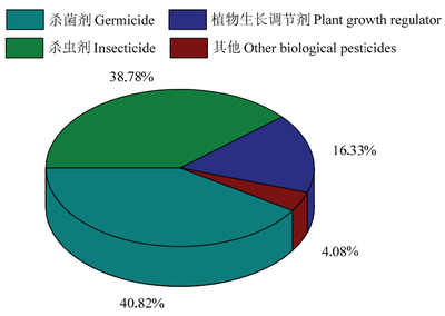 生物源农药产品研发中取得的一大批重要成果