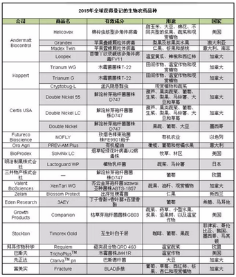 2015年全球生物农药盘点及趋势分析