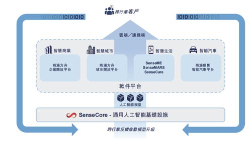 商汤科技没沾上汽车智能化的光